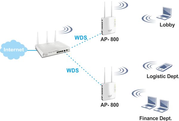 Extend your network with access points