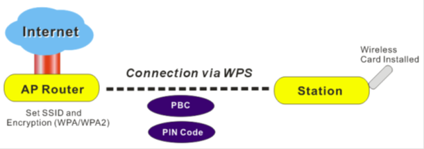 WPS wireless connection