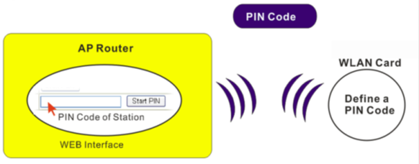 WPS PIN connection