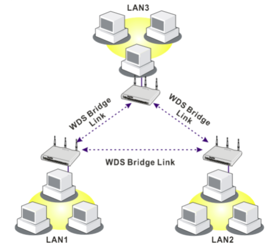 Bridge Wireless Access Points